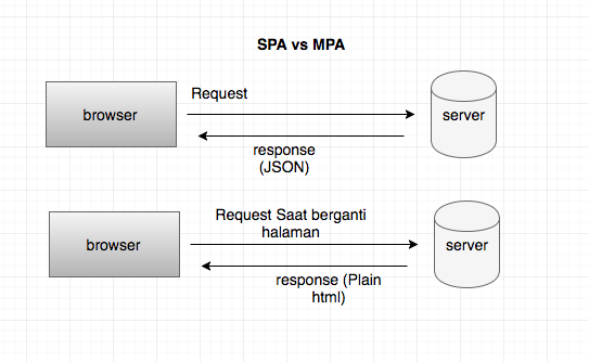 Singlepage vs Multipage Application