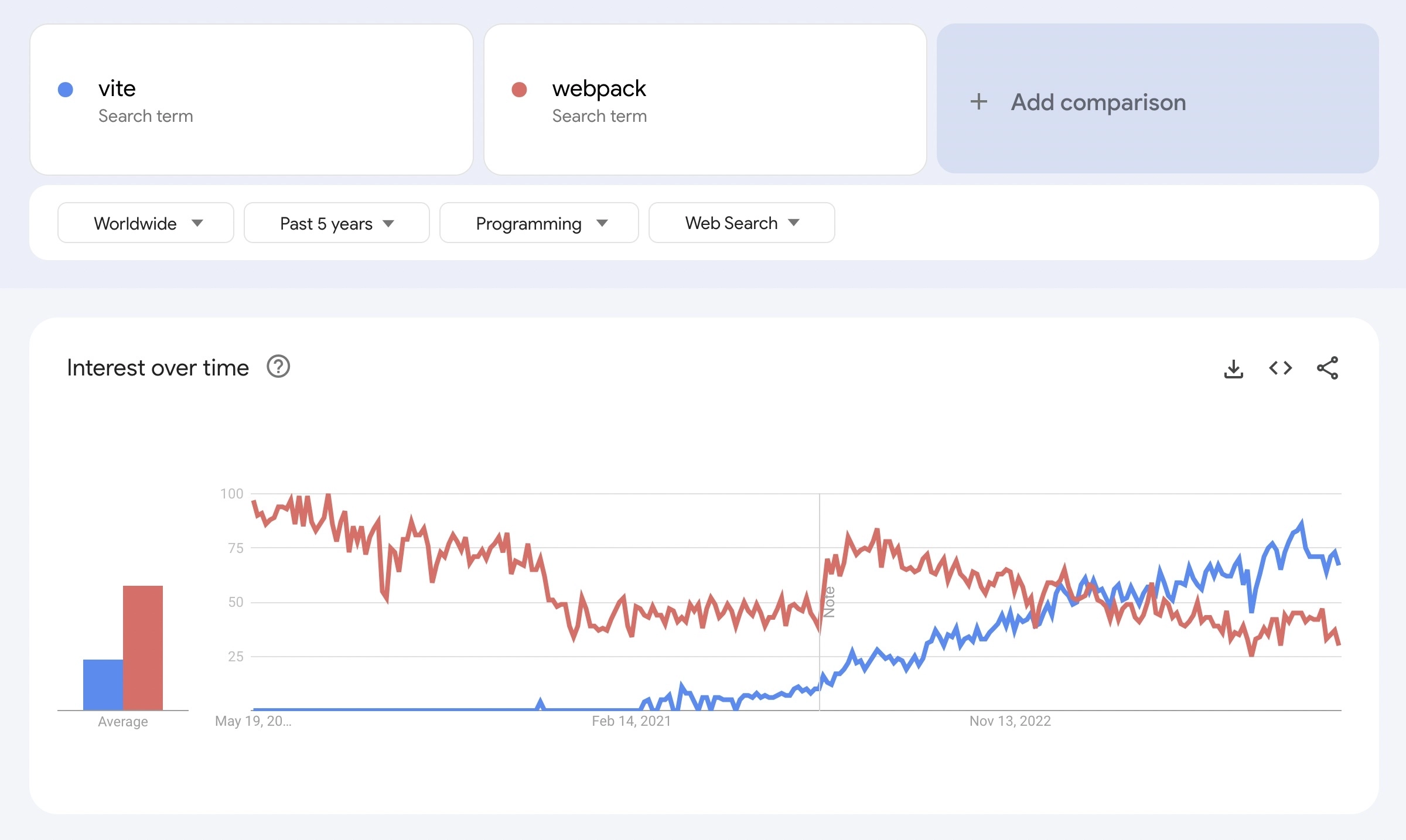 Vite vs Webpack trends